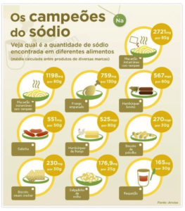 Hipertensão Arterial - Alimentos ricos em sódio